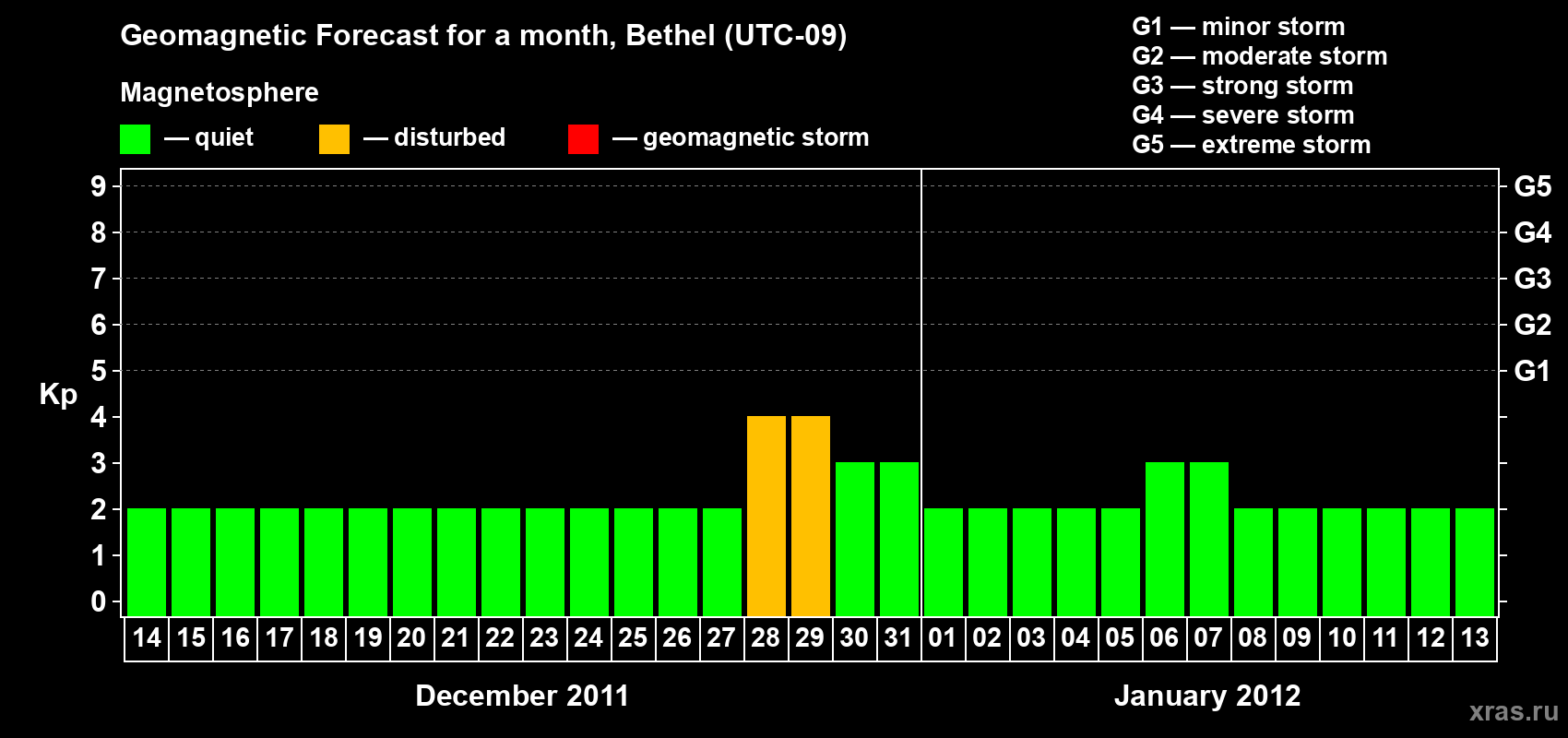 Forecast of the daily maximal value of geomagnetic index&nbsp;Kp for <b>1 month</b> (31 days) <b>from Dec 14, 2011 to Jan 13, 2012</b>