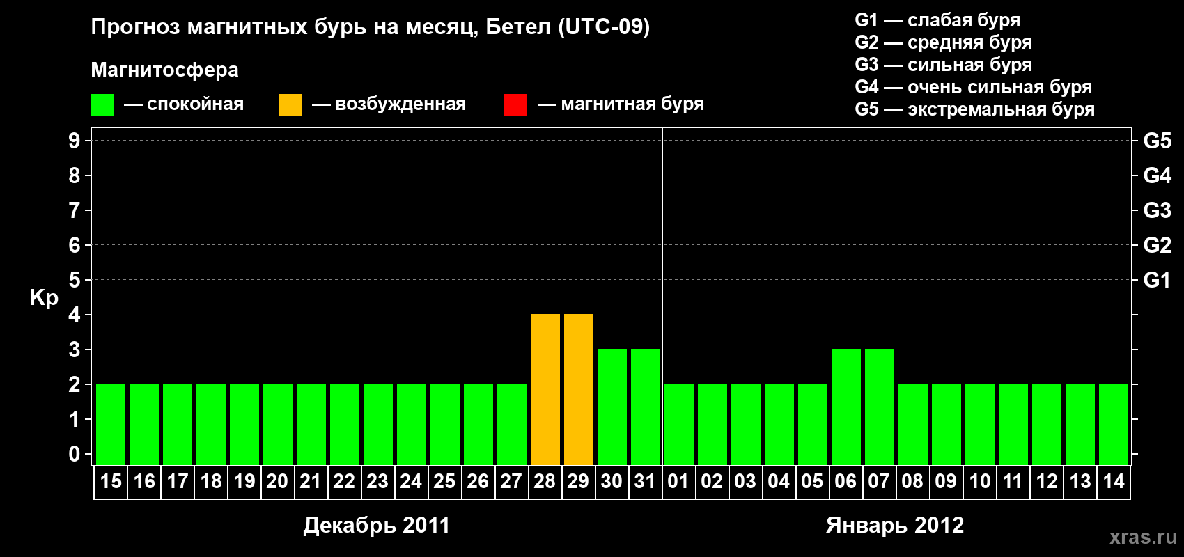 Прогноз максимального суточного геомагнитного индекса&nbsp;Kp на <b>1 месяц</b> (31 день) <b>с 15 декабря 2011 г по 14 января 2012 г</b>