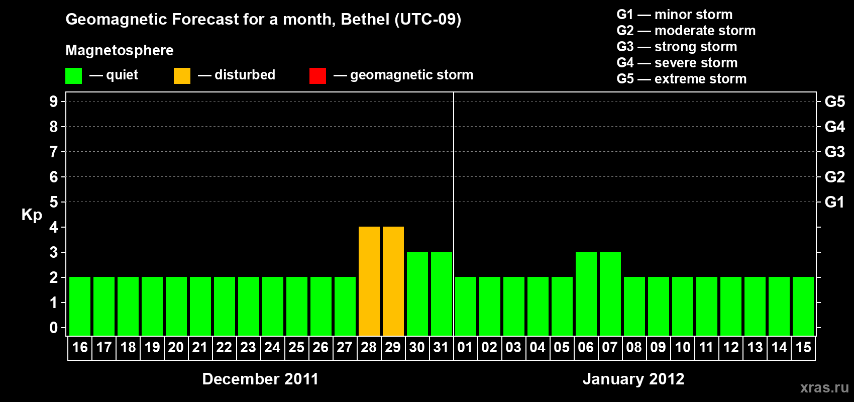 Forecast of the daily maximal value of geomagnetic index&nbsp;Kp for <b>1 month</b> (31 days) <b>from Dec 16, 2011 to Jan 15, 2012</b>