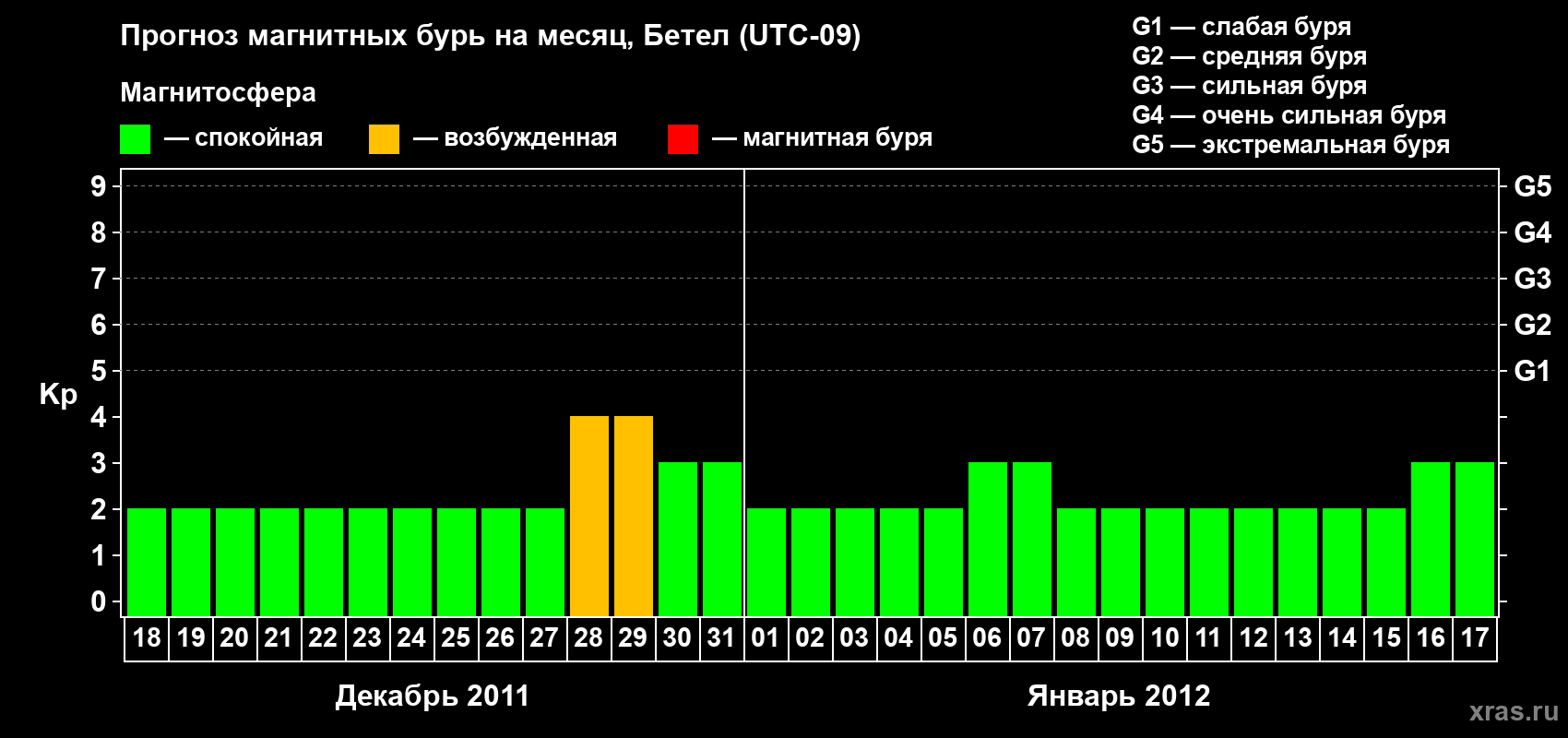 Прогноз максимального суточного геомагнитного индекса Kp на <b>1 месяц</b> (31 день) <b>с 18 декабря 2011 г по 17 января 2012 г</b>