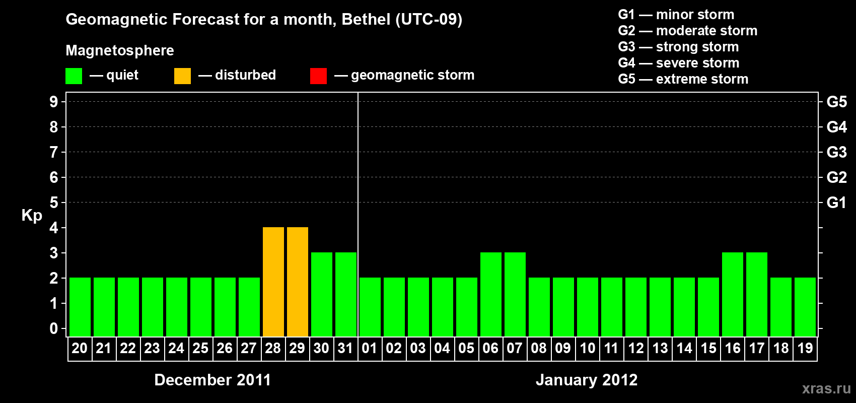 Forecast of the daily maximal value of geomagnetic index&nbsp;Kp for <b>1 month</b> (31 days) <b>from Dec 20, 2011 to Jan 19, 2012</b>