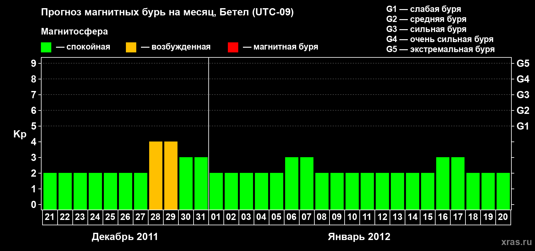 Прогноз максимального суточного геомагнитного индекса Kp на <b>1 месяц</b> (31 день) <b>с 21 декабря 2011 г по 20 января 2012 г</b>