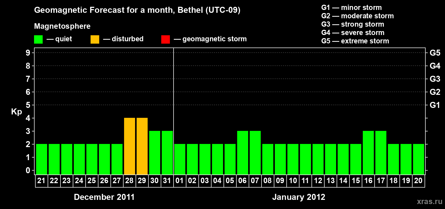 Forecast of the daily maximal value of geomagnetic index&nbsp;Kp for <b>1 month</b> (31 days) <b>from Dec 21, 2011 to Jan 20, 2012</b>