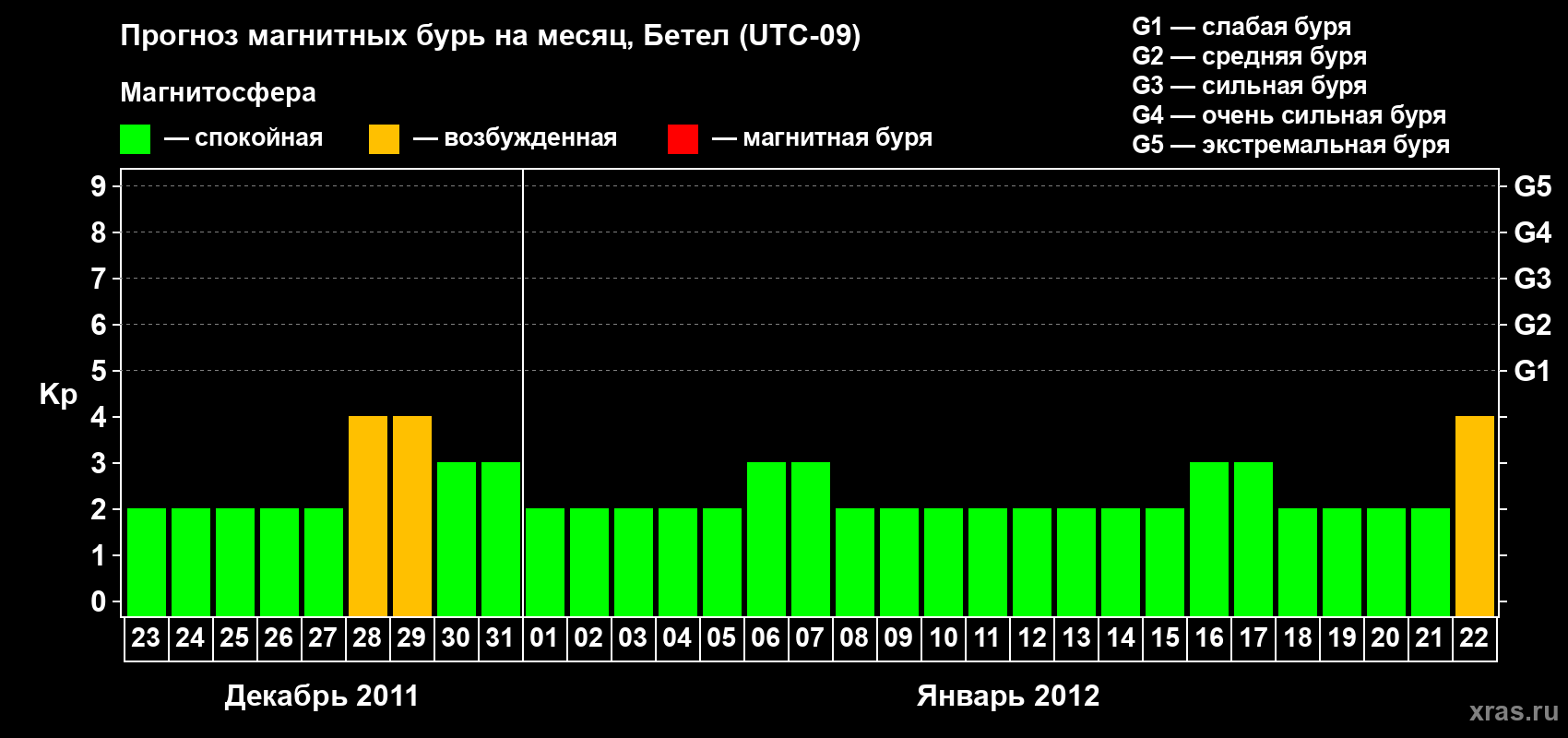 Прогноз максимального суточного геомагнитного индекса Kp на <b>1 месяц</b> (31 день) <b>с 23 декабря 2011 г по 22 января 2012 г</b>