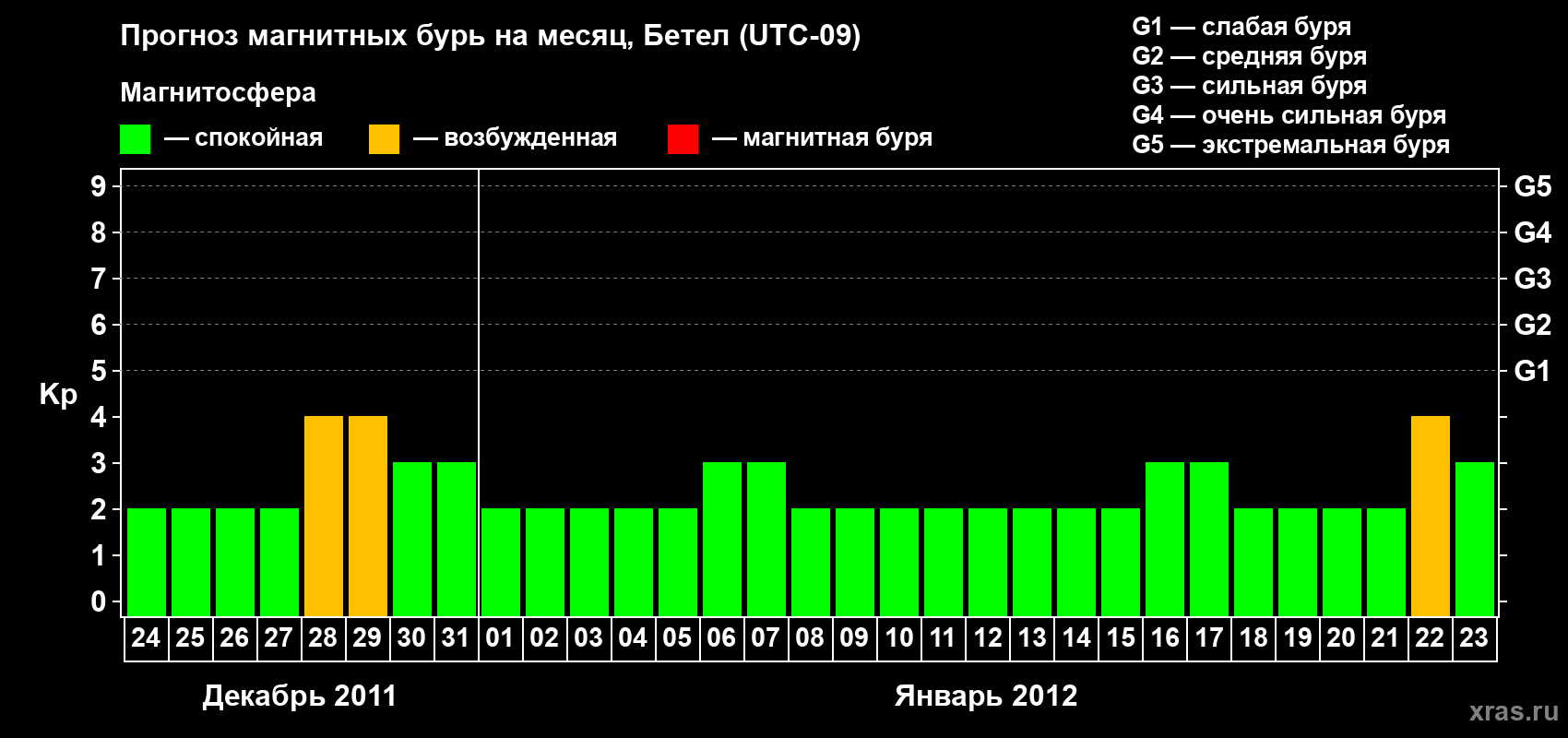 Прогноз максимального суточного геомагнитного индекса Kp на <b>1 месяц</b> (31 день) <b>с 24 декабря 2011 г по 23 января 2012 г</b>