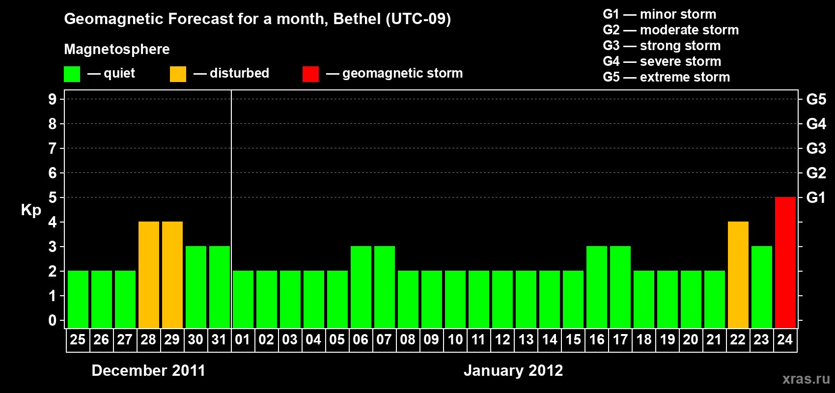 Forecast of the daily maximal value of geomagnetic index&nbsp;Kp for <b>1 month</b> (31 days) <b>from Dec 25, 2011 to Jan 24, 2012</b>
