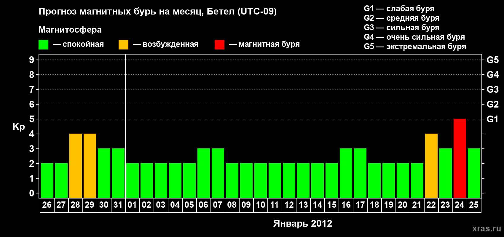 Прогноз максимального суточного геомагнитного индекса Kp на <b>1 месяц</b> (31 день) <b>с 26 декабря 2011 г по 25 января 2012 г</b>