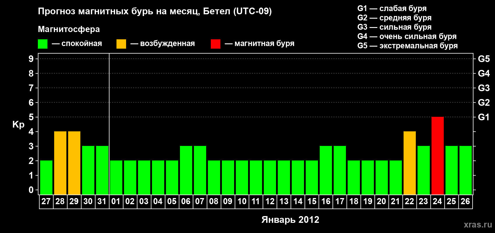 Прогноз максимального суточного геомагнитного индекса Kp на <b>1 месяц</b> (31 день) <b>с 27 декабря 2011 г по 26 января 2012 г</b>