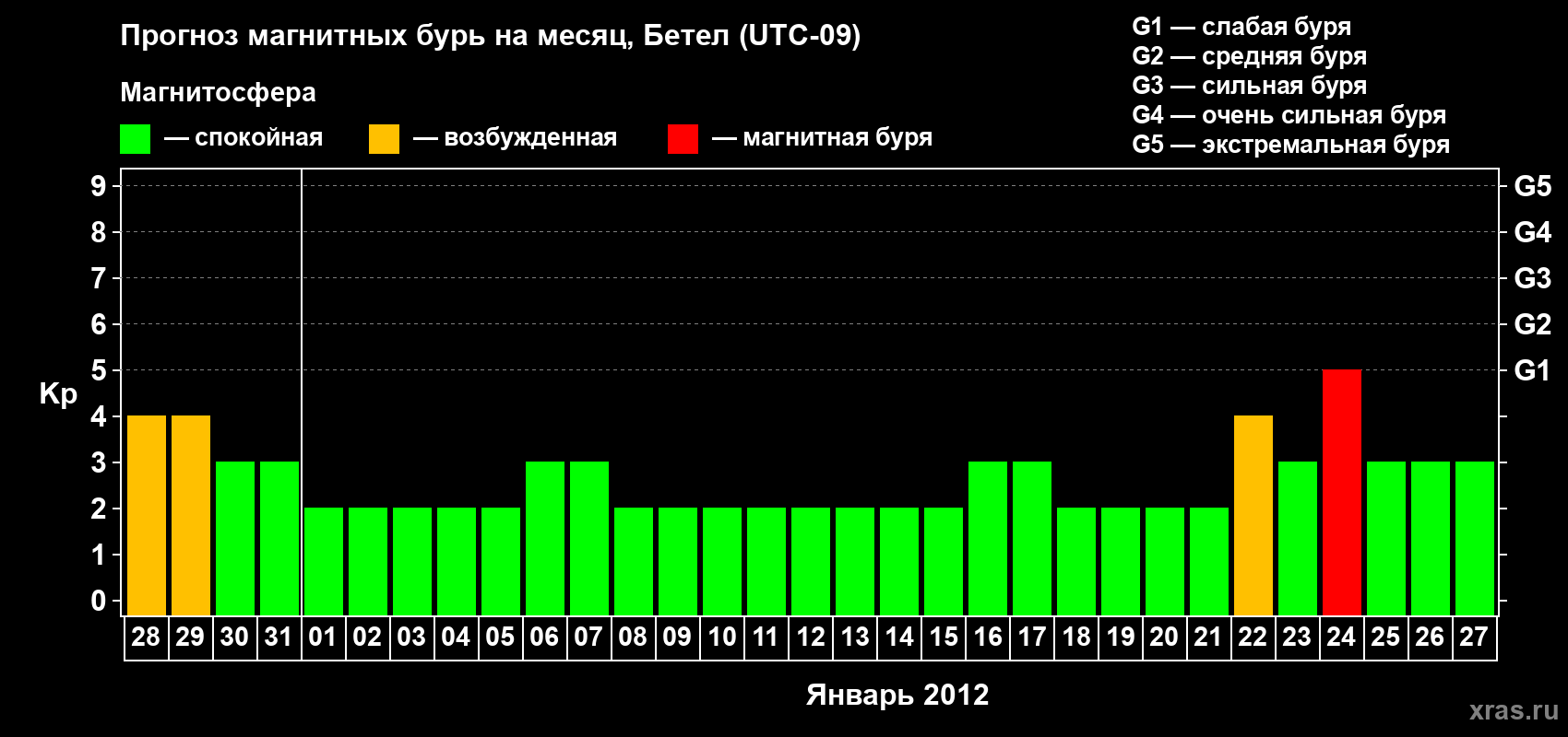Прогноз максимального суточного геомагнитного индекса&nbsp;Kp на <b>1 месяц</b> (31 день) <b>с 28 декабря 2011 г по 27 января 2012 г</b>