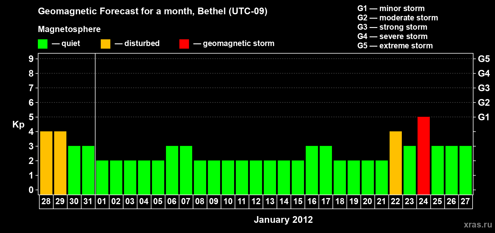 Forecast of the daily maximal value of geomagnetic index&nbsp;Kp for <b>1 month</b> (31 days) <b>from Dec 28, 2011 to Jan 27, 2012</b>