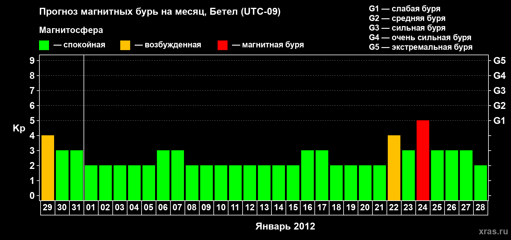 Прогноз максимального суточного геомагнитного индекса&nbsp;Kp на <b>1 месяц</b> (31 день) <b>с 29 декабря 2011 г по 28 января 2012 г</b>