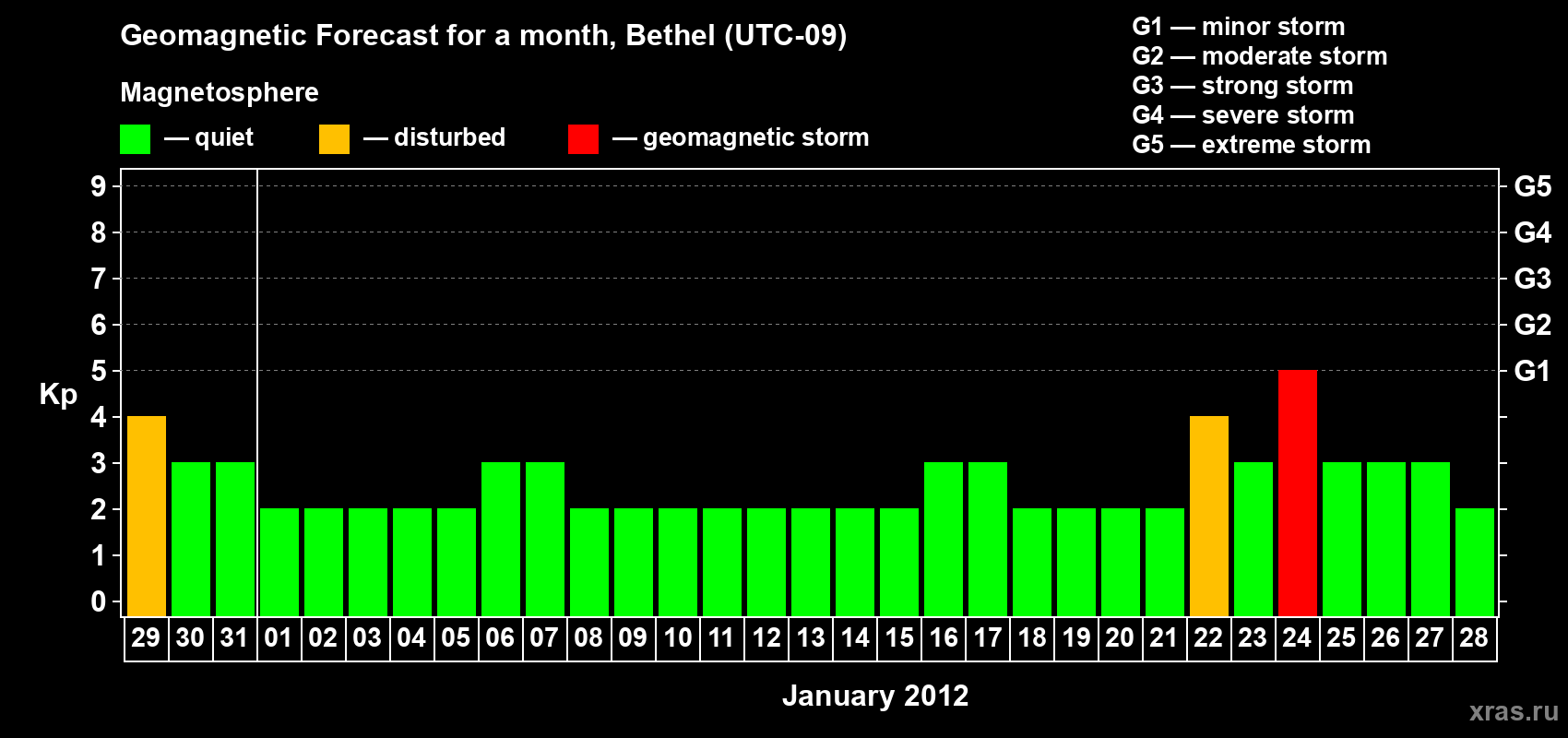 Forecast of the daily maximal value of geomagnetic index Kp for <b>1 month</b> (31 days) <b>from Dec 29, 2011 to Jan 28, 2012</b>