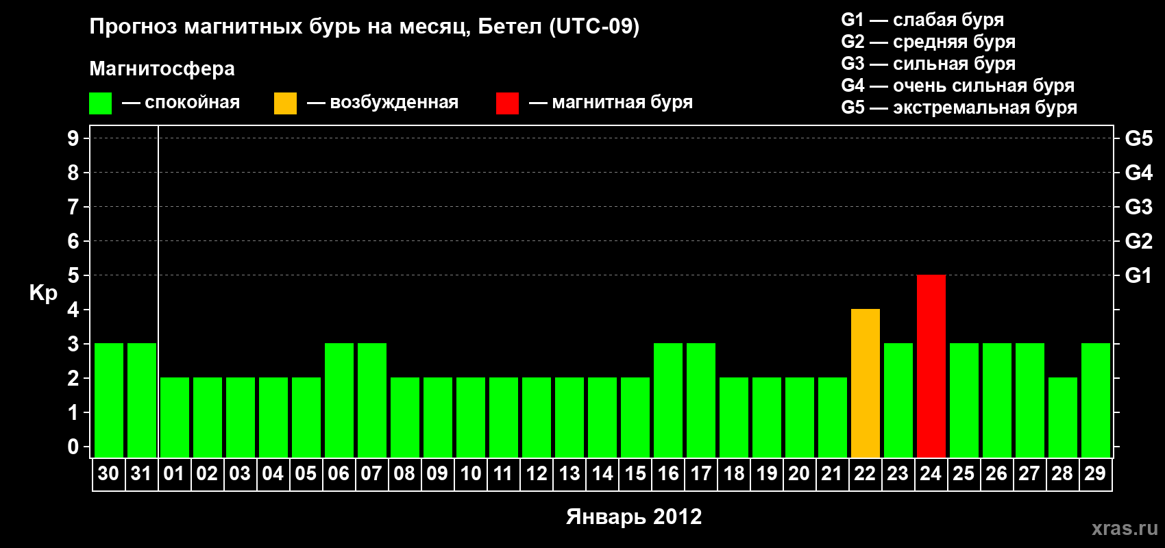 Прогноз максимального суточного геомагнитного индекса Kp на <b>1 месяц</b> (31 день) <b>с 30 декабря 2011 г по 29 января 2012 г</b>