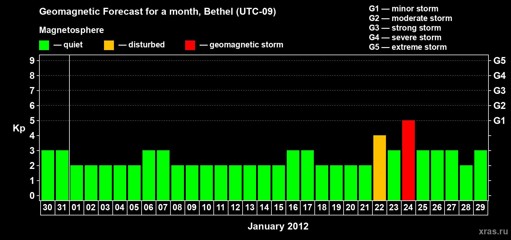 Forecast of the daily maximal value of geomagnetic index&nbsp;Kp for <b>1 month</b> (31 days) <b>from Dec 30, 2011 to Jan 29, 2012</b>