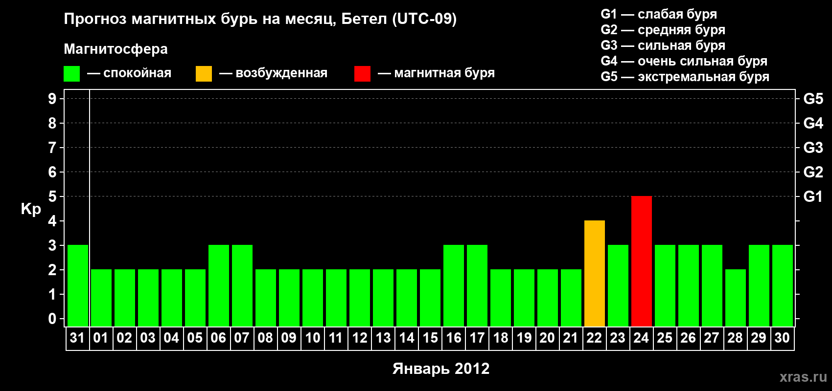 Прогноз максимального суточного геомагнитного индекса Kp на <b>1 месяц</b> (31 день) <b>с 31 декабря 2011 г по 30 января 2012 г</b>