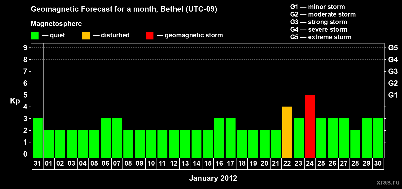 Forecast of the daily maximal value of geomagnetic index Kp for <b>1 month</b> (31 days) <b>from Dec 31, 2011 to Jan 30, 2012</b>