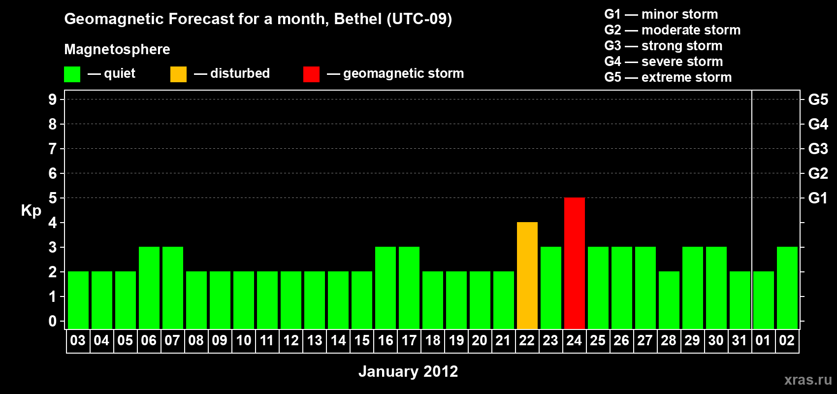 Forecast of the daily maximal value of geomagnetic index Kp for <b>1 month</b> (31 days) <b>from Jan 03, 2012 to Feb 02, 2012</b>