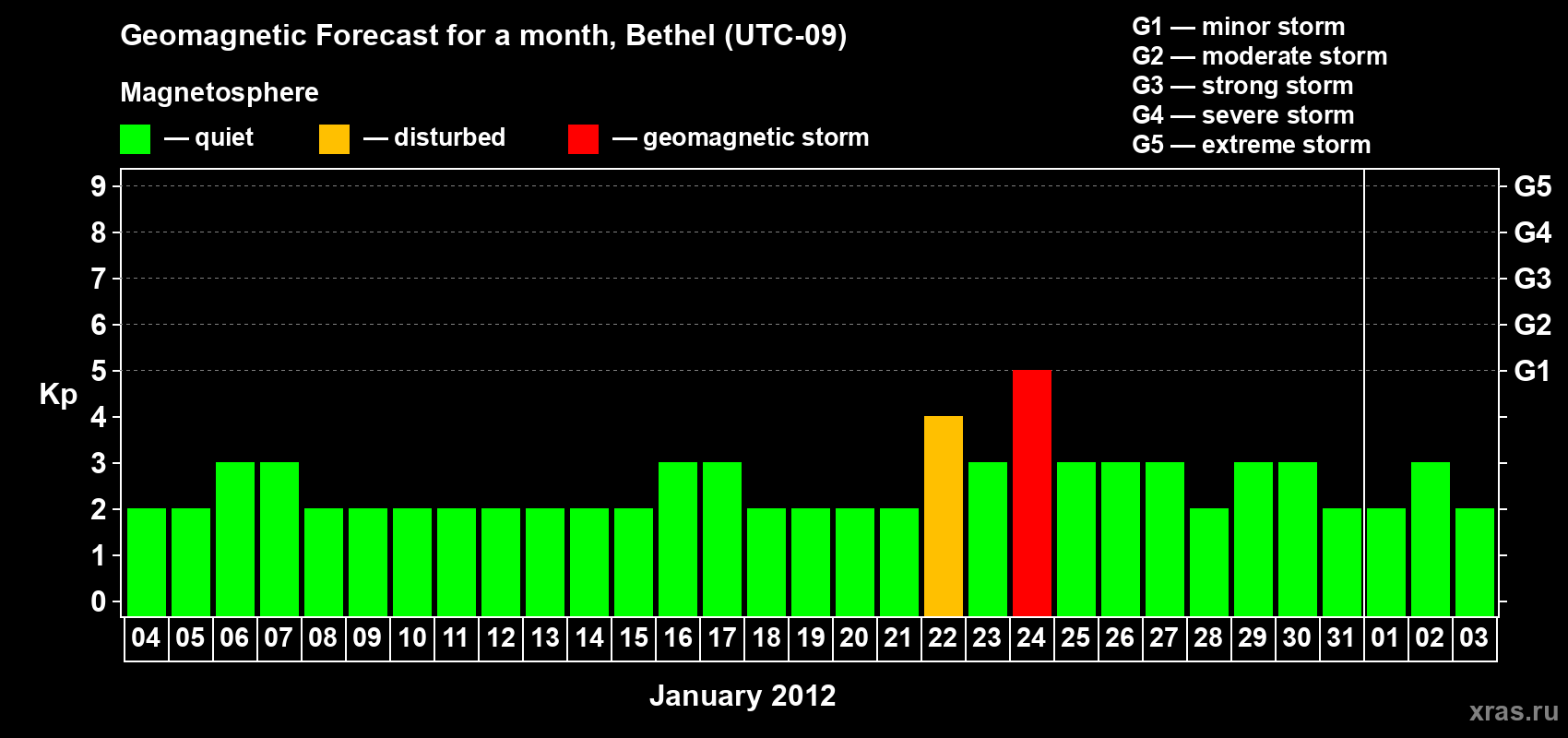 Forecast of the daily maximal value of geomagnetic index Kp for <b>1 month</b> (31 days) <b>from Jan 04, 2012 to Feb 03, 2012</b>