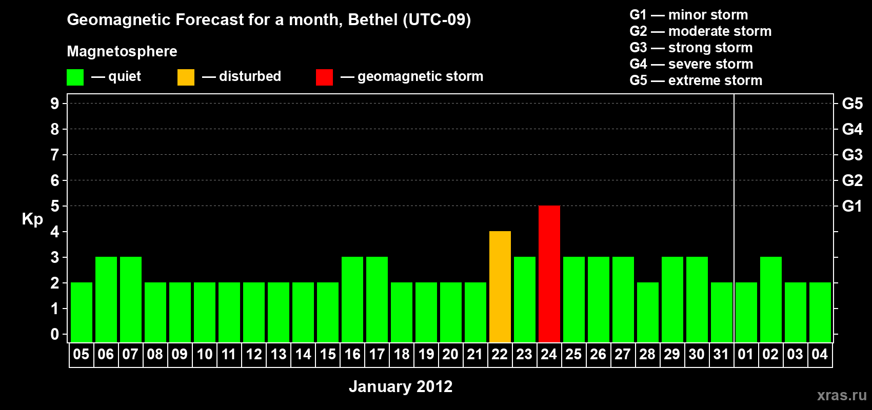 Forecast of the daily maximal value of geomagnetic index Kp for <b>1 month</b> (31 days) <b>from Jan 05, 2012 to Feb 04, 2012</b>