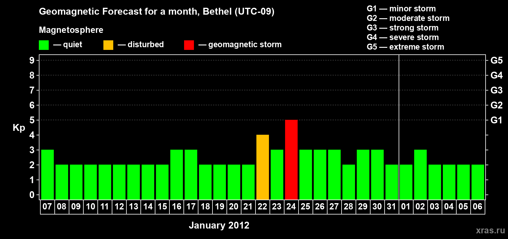 Forecast of the daily maximal value of geomagnetic index Kp for <b>1 month</b> (31 days) <b>from Jan 07, 2012 to Feb 06, 2012</b>