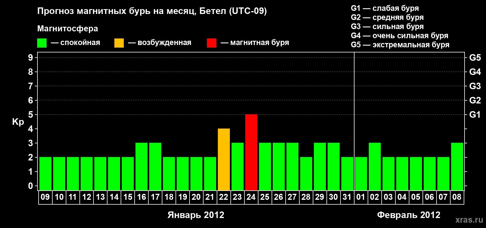 Прогноз максимального суточного геомагнитного индекса&nbsp;Kp на <b>1 месяц</b> (31 день) <b>с 09 января по 08 февраля 2012 г</b>