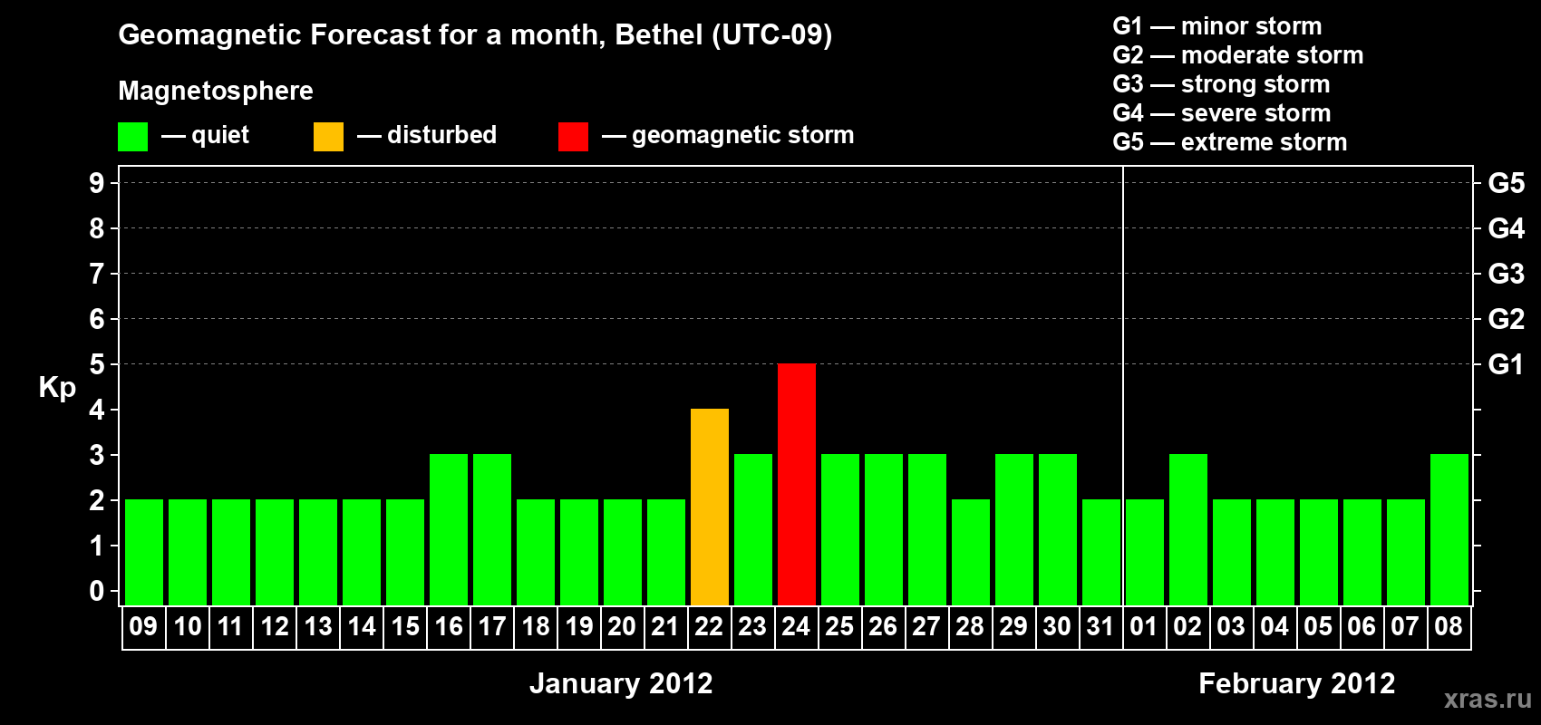 Forecast of the daily maximal value of geomagnetic index Kp for <b>1 month</b> (31 days) <b>from Jan 09, 2012 to Feb 08, 2012</b>