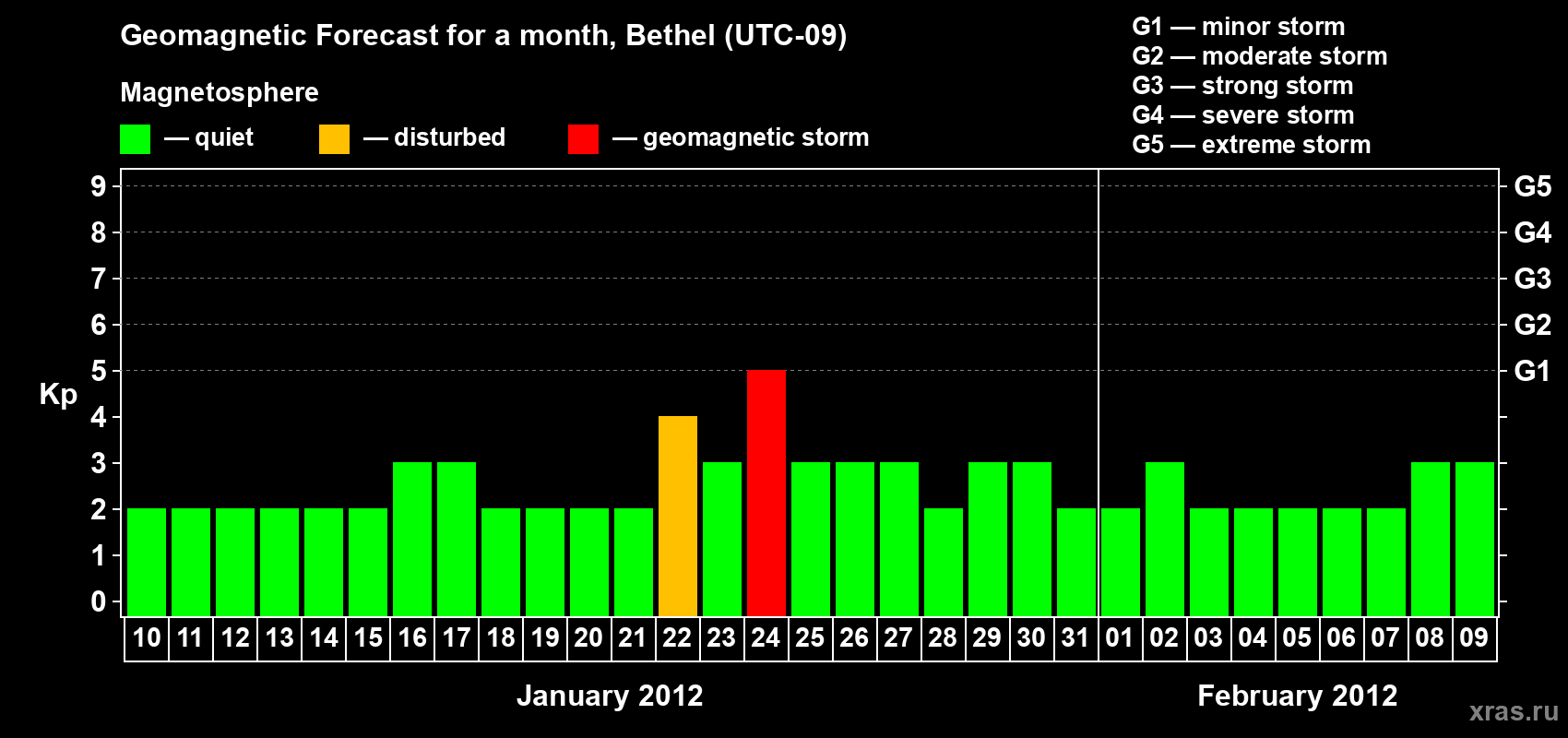 Forecast of the daily maximal value of geomagnetic index&nbsp;Kp for <b>1 month</b> (31 days) <b>from Jan 10, 2012 to Feb 09, 2012</b>