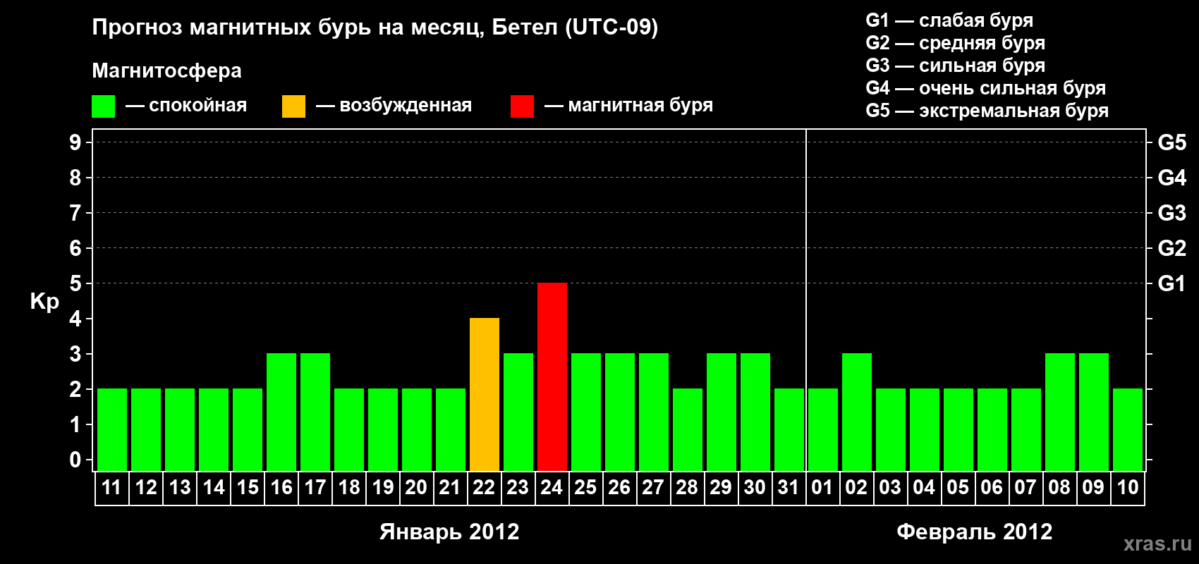 Прогноз максимального суточного геомагнитного индекса Kp на <b>1 месяц</b> (31 день) <b>с 11 января по 10 февраля 2012 г</b>