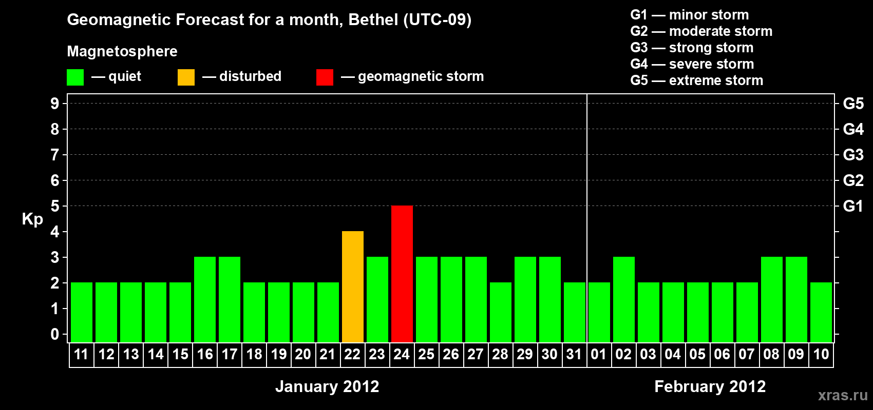 Forecast of the daily maximal value of geomagnetic index Kp for <b>1 month</b> (31 days) <b>from Jan 11, 2012 to Feb 10, 2012</b>