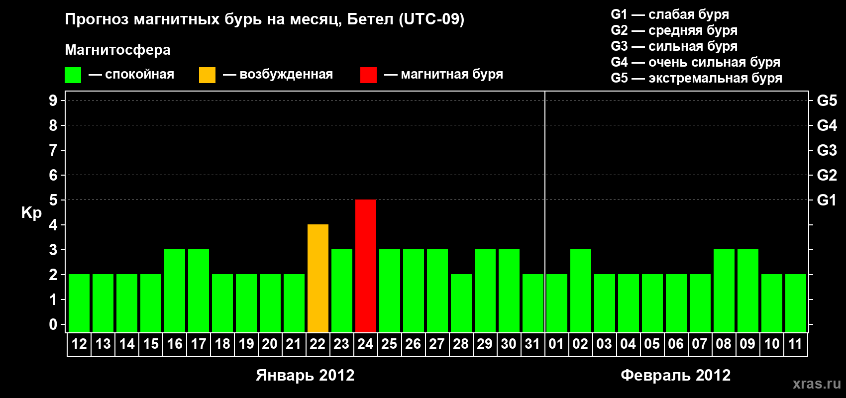 Прогноз максимального суточного геомагнитного индекса&nbsp;Kp на <b>1 месяц</b> (31 день) <b>с 12 января по 11 февраля 2012 г</b>