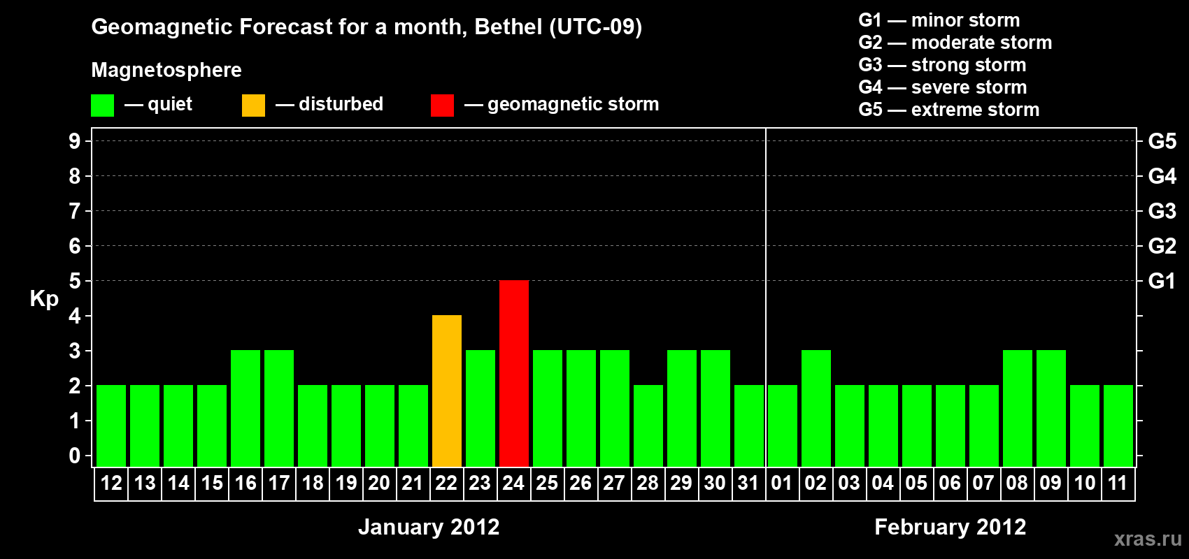 Forecast of the daily maximal value of geomagnetic index&nbsp;Kp for <b>1 month</b> (31 days) <b>from Jan 12, 2012 to Feb 11, 2012</b>