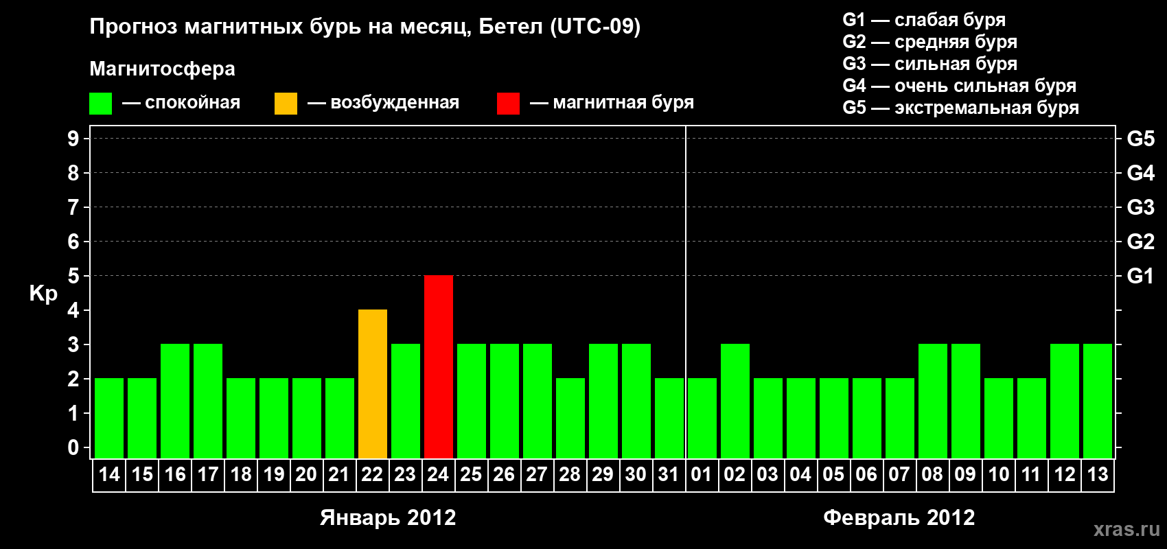 Прогноз максимального суточного геомагнитного индекса&nbsp;Kp на <b>1 месяц</b> (31 день) <b>с 14 января по 13 февраля 2012 г</b>