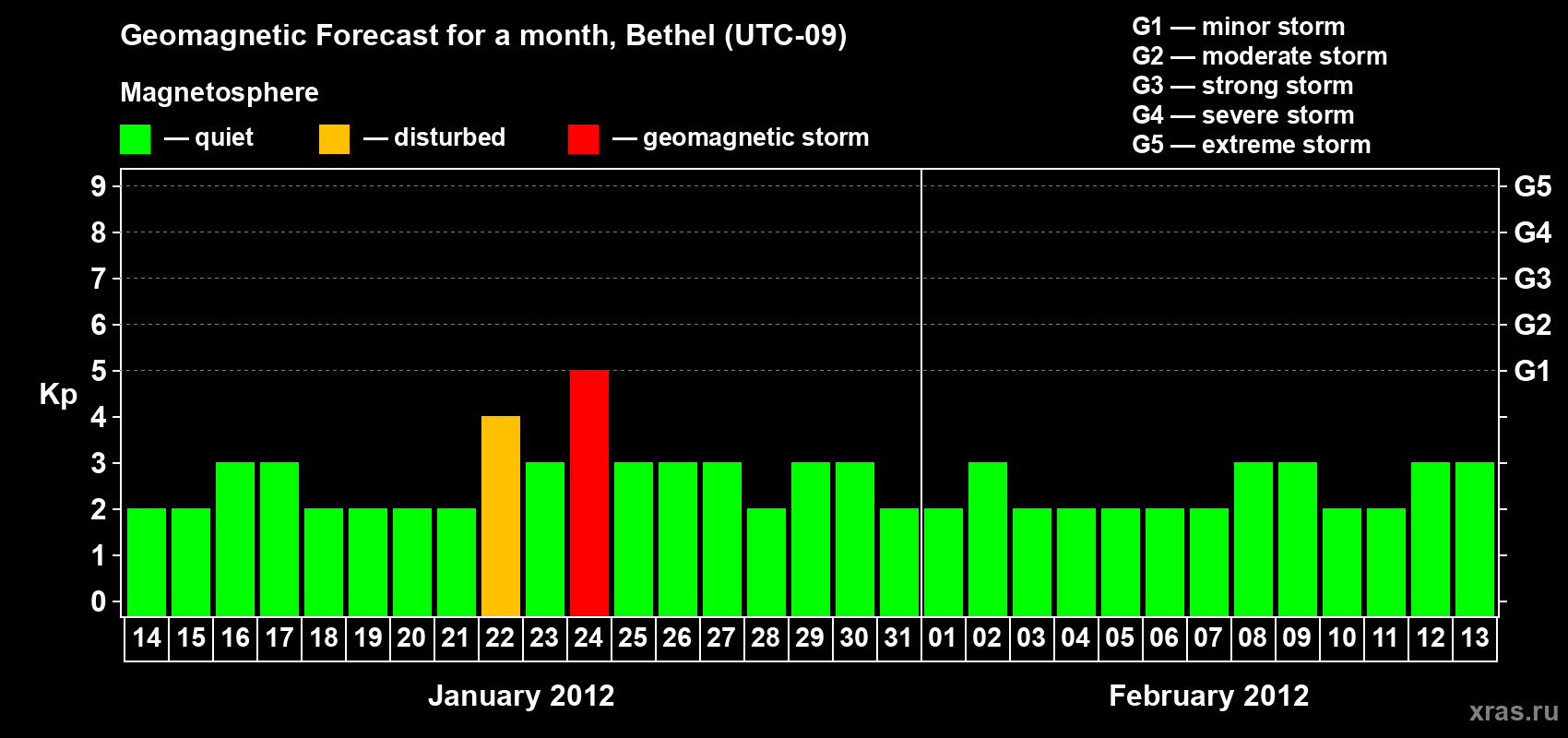 Forecast of the daily maximal value of geomagnetic index&nbsp;Kp for <b>1 month</b> (31 days) <b>from Jan 14, 2012 to Feb 13, 2012</b>