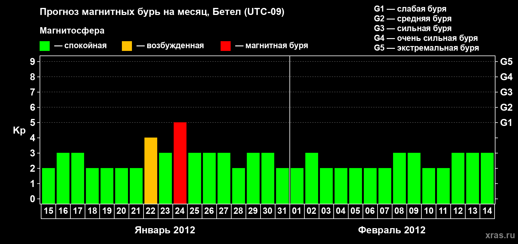 Прогноз максимального суточного геомагнитного индекса Kp на <b>1 месяц</b> (31 день) <b>с 15 января по 14 февраля 2012 г</b>