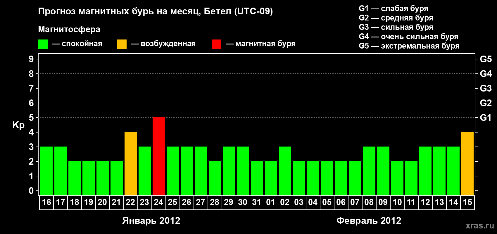 Прогноз максимального суточного геомагнитного индекса Kp на <b>1 месяц</b> (31 день) <b>с 16 января по 15 февраля 2012 г</b>