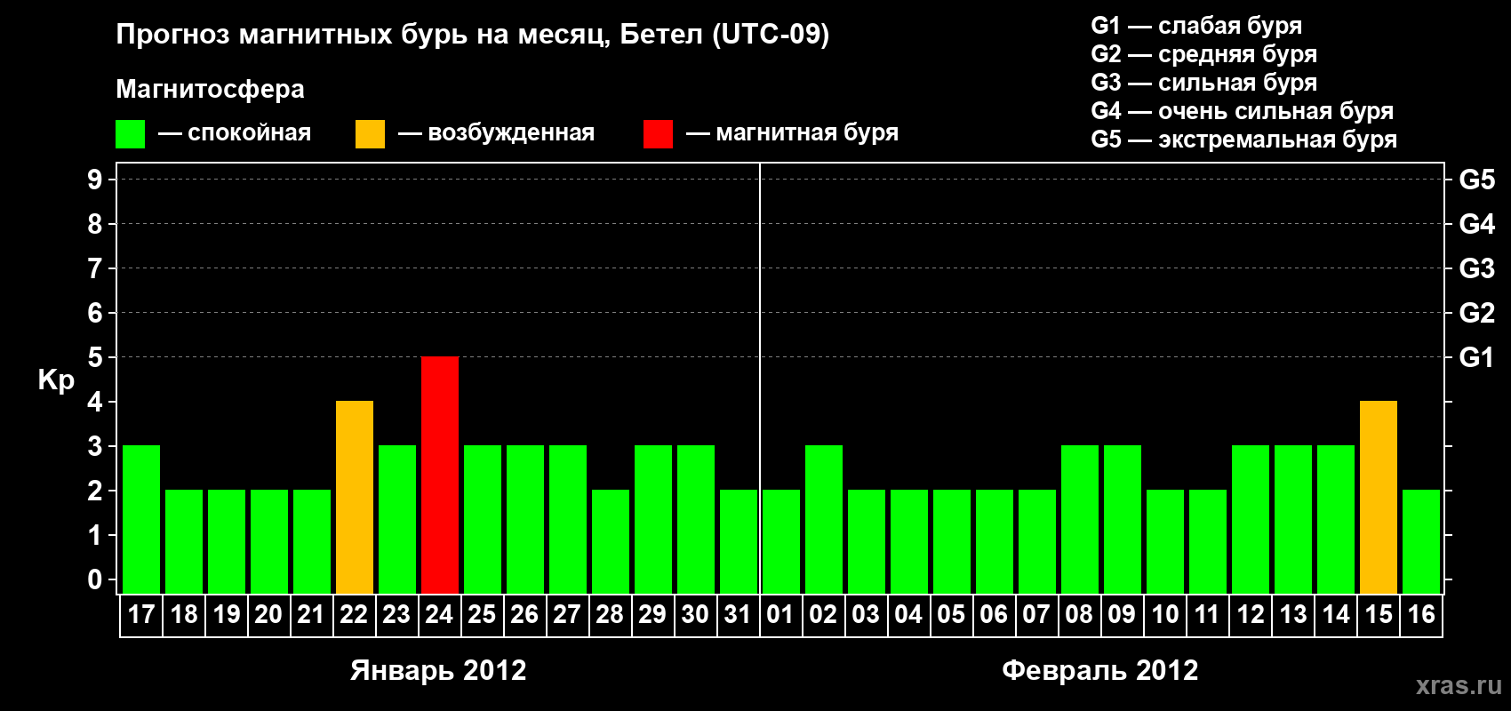 Прогноз максимального суточного геомагнитного индекса&nbsp;Kp на <b>1 месяц</b> (31 день) <b>с 17 января по 16 февраля 2012 г</b>