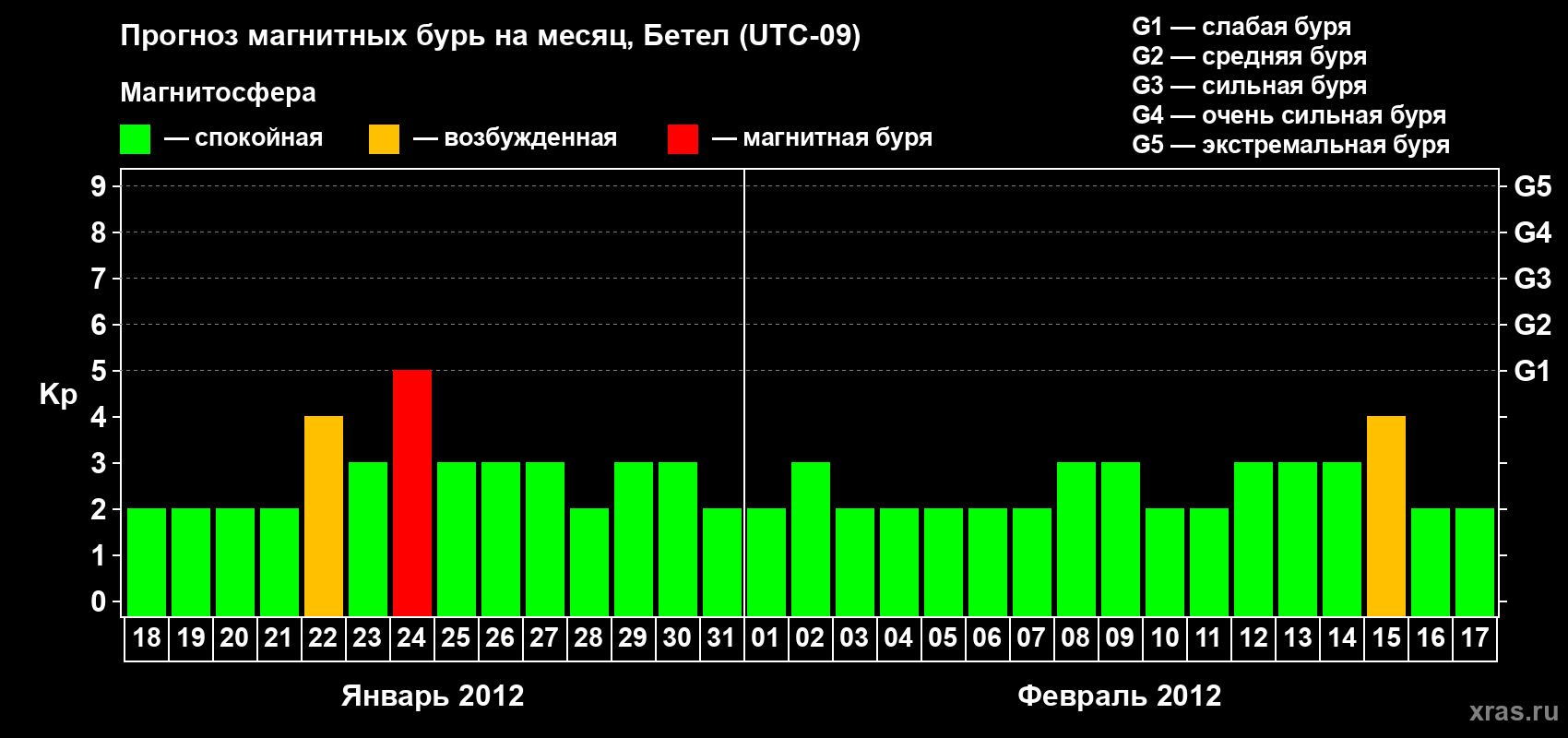 Прогноз максимального суточного геомагнитного индекса&nbsp;Kp на <b>1 месяц</b> (31 день) <b>с 18 января по 17 февраля 2012 г</b>