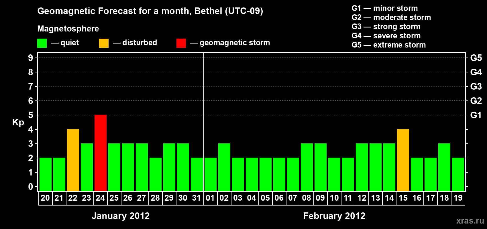 Forecast of the daily maximal value of geomagnetic index Kp for <b>1 month</b> (31 days) <b>from Jan 20, 2012 to Feb 19, 2012</b>