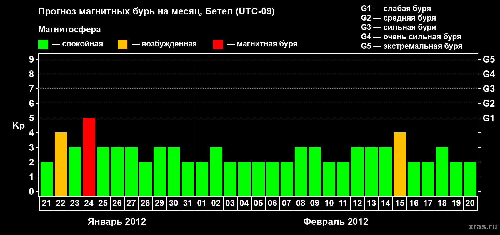 Прогноз максимального суточного геомагнитного индекса&nbsp;Kp на <b>1 месяц</b> (31 день) <b>с 21 января по 20 февраля 2012 г</b>