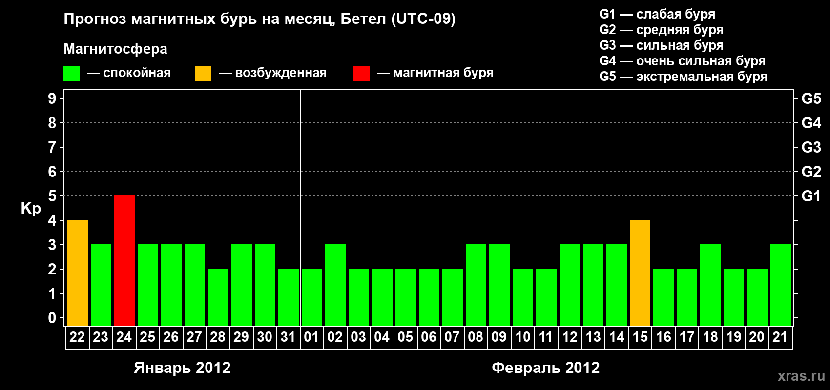 Прогноз максимального суточного геомагнитного индекса Kp на <b>1 месяц</b> (31 день) <b>с 22 января по 21 февраля 2012 г</b>
