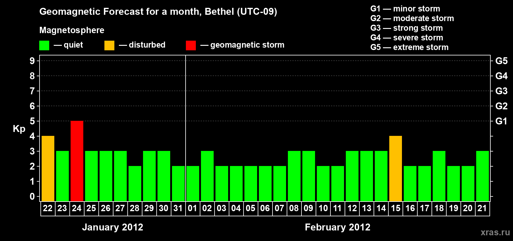 Forecast of the daily maximal value of geomagnetic index&nbsp;Kp for <b>1 month</b> (31 days) <b>from Jan 22, 2012 to Feb 21, 2012</b>