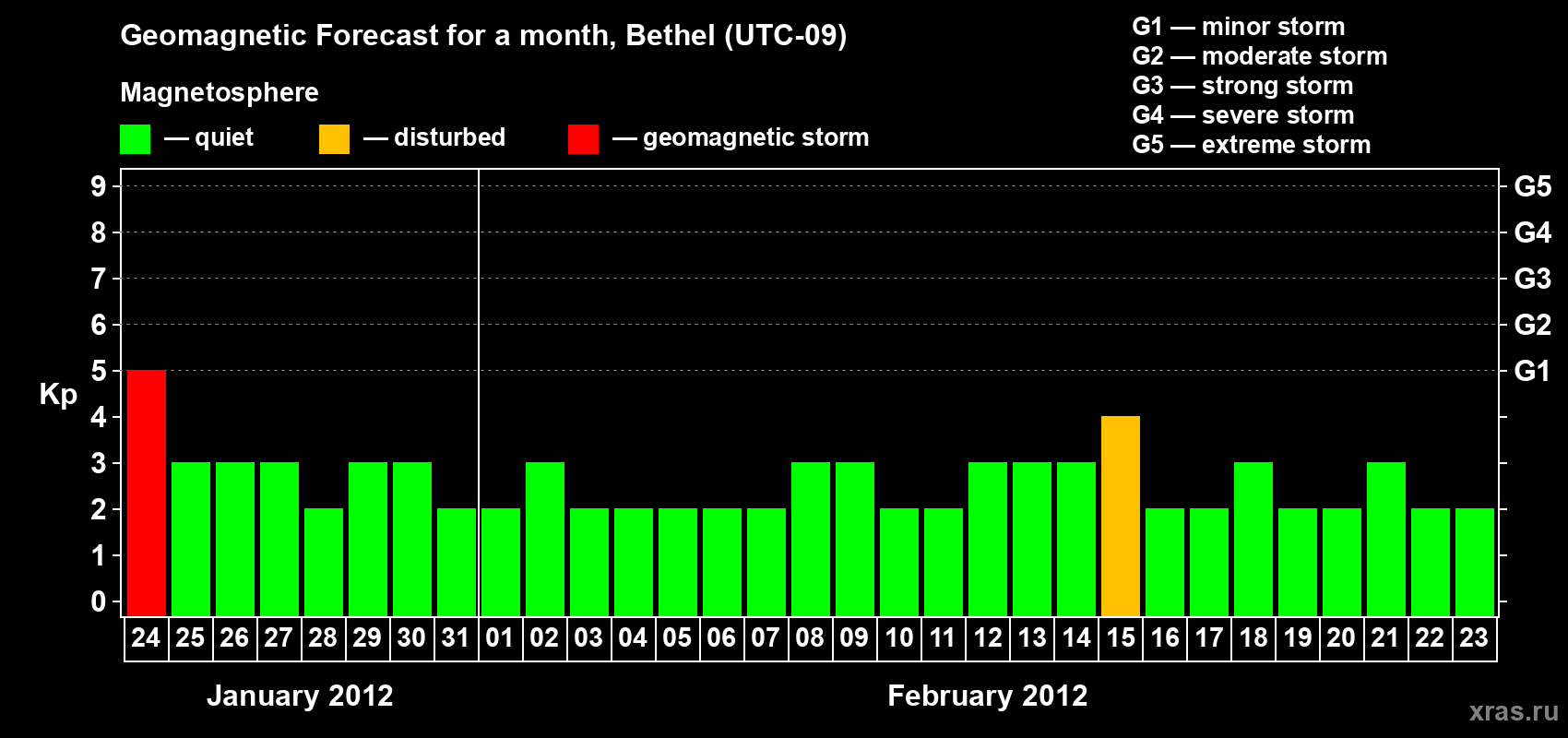 Forecast of the daily maximal value of geomagnetic index&nbsp;Kp for <b>1 month</b> (31 days) <b>from Jan 24, 2012 to Feb 23, 2012</b>