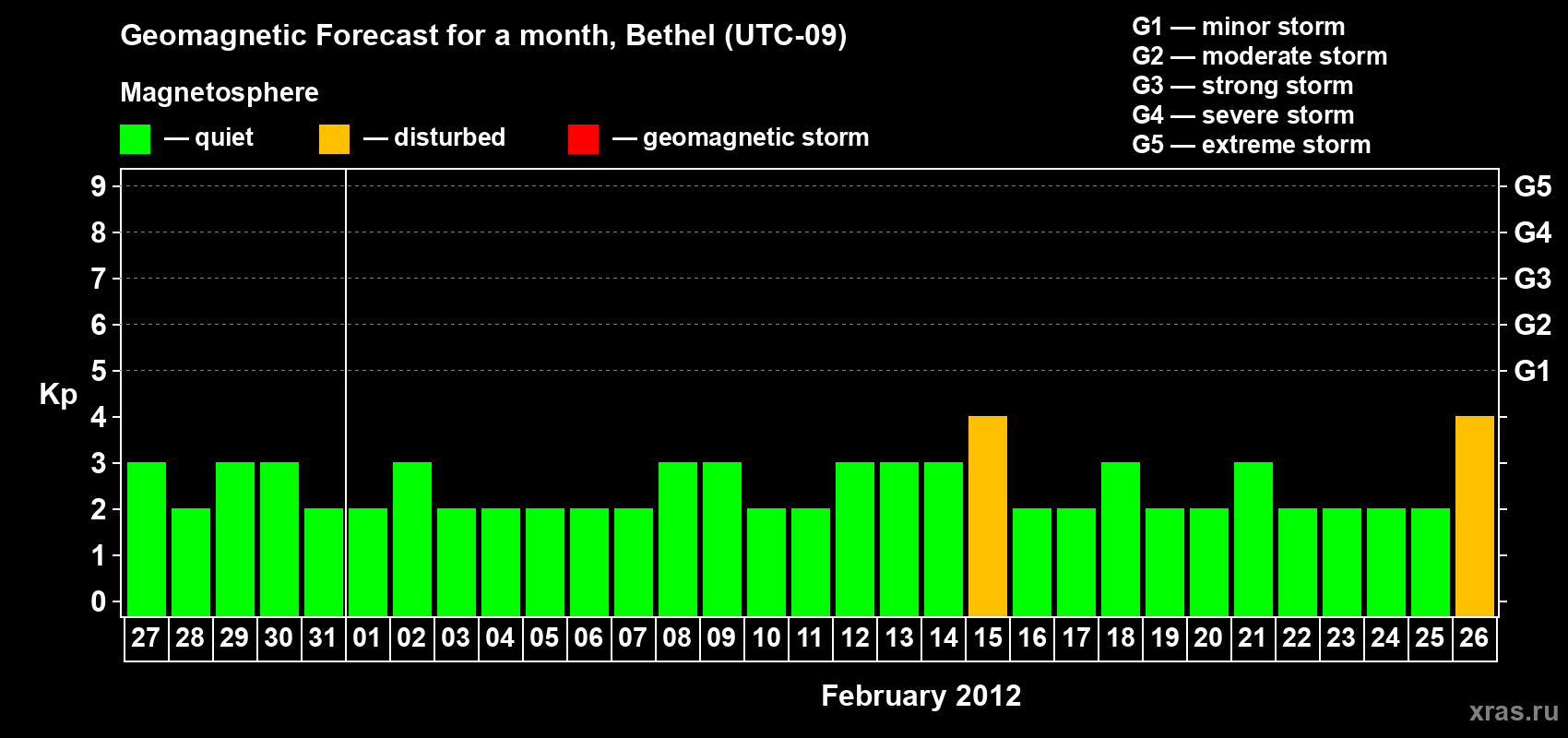 Forecast of the daily maximal value of geomagnetic index&nbsp;Kp for <b>1 month</b> (31 days) <b>from Jan 27, 2012 to Feb 26, 2012</b>
