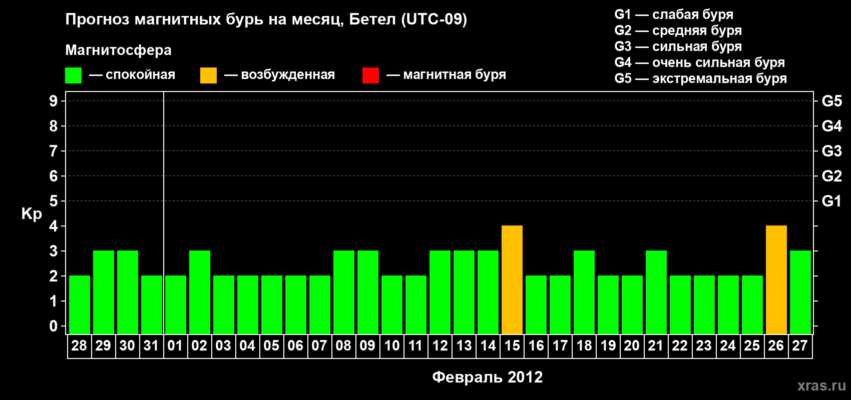 Прогноз максимального суточного геомагнитного индекса&nbsp;Kp на <b>1 месяц</b> (31 день) <b>с 28 января по 27 февраля 2012 г</b>