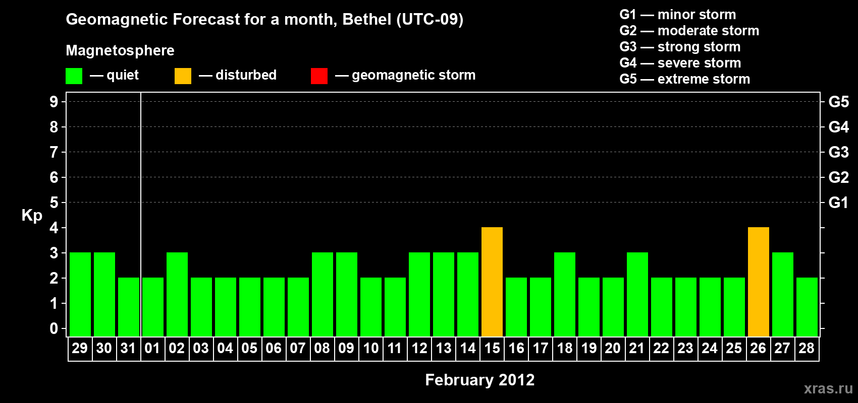 Forecast of the daily maximal value of geomagnetic index&nbsp;Kp for <b>1 month</b> (31 days) <b>from Jan 29, 2012 to Feb 28, 2012</b>