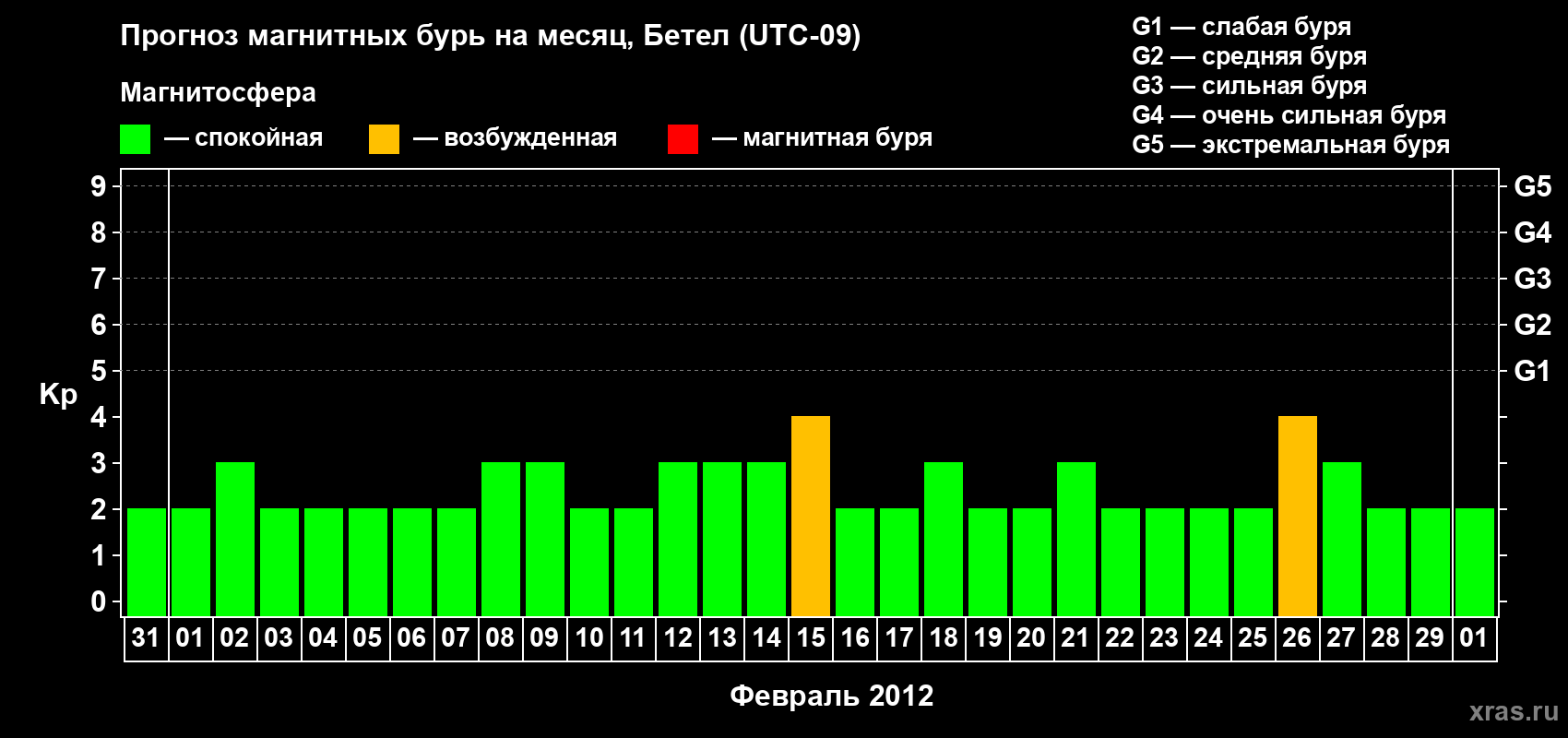Прогноз максимального суточного геомагнитного индекса&nbsp;Kp на <b>1 месяц</b> (31 день) <b>с 31 января по 01 марта 2012 г</b>