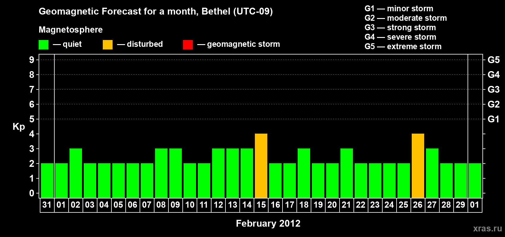 Forecast of the daily maximal value of geomagnetic index Kp for <b>1 month</b> (31 days) <b>from Jan 31, 2012 to Mar 01, 2012</b>