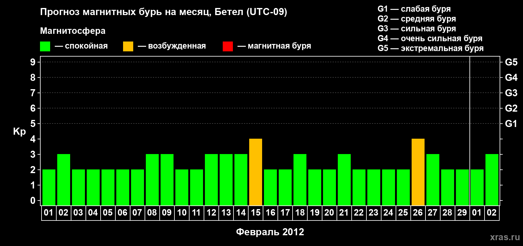Прогноз максимального суточного геомагнитного индекса Kp на <b>1 месяц</b> (31 день) <b>с 01 февраля по 02 марта 2012 г</b>