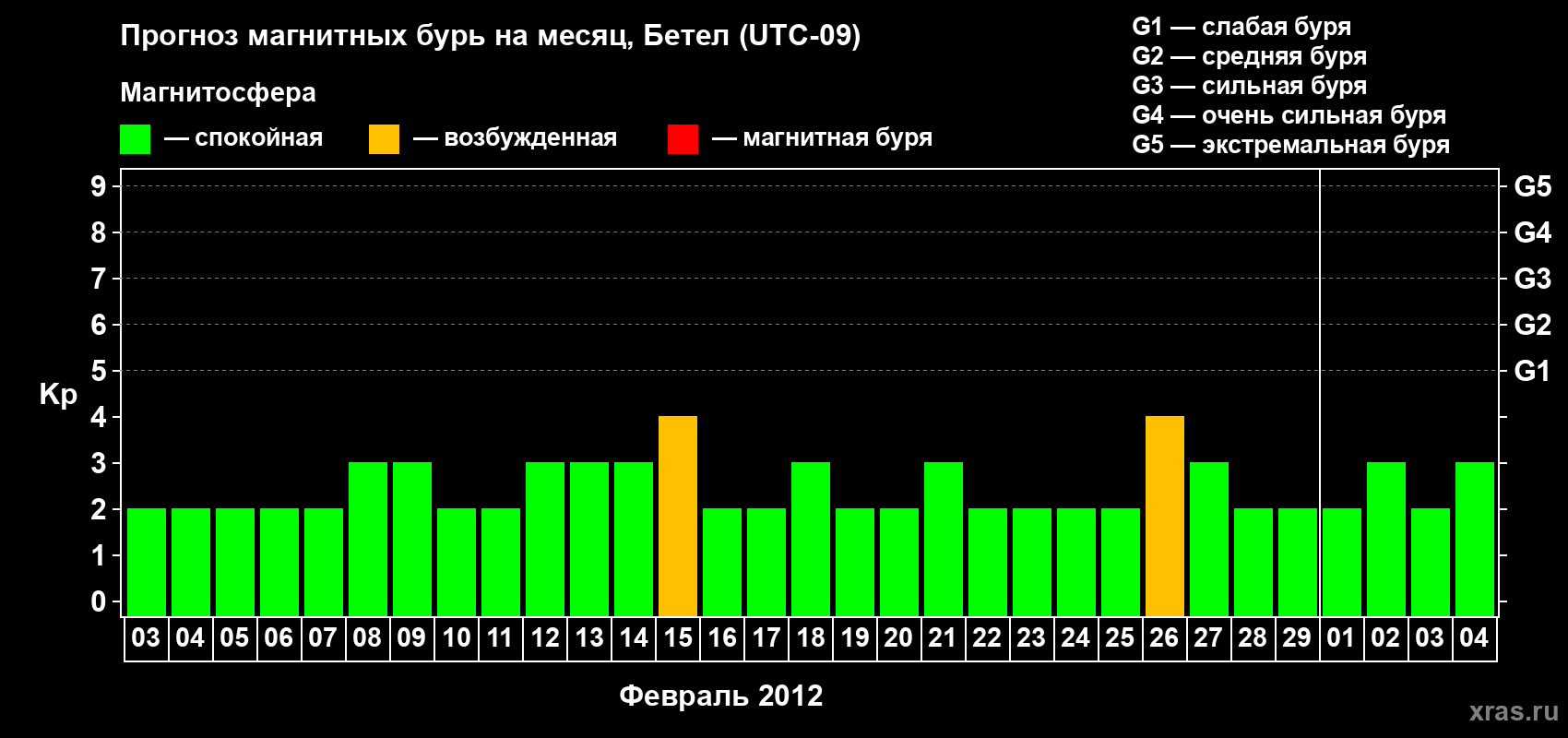Прогноз максимального суточного геомагнитного индекса Kp на <b>1 месяц</b> (31 день) <b>с 03 февраля по 04 марта 2012 г</b>