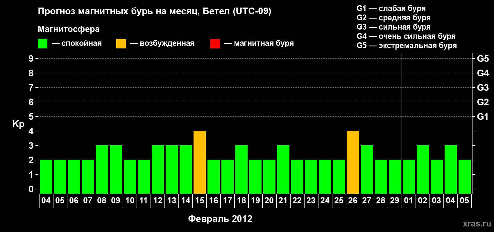 Прогноз максимального суточного геомагнитного индекса Kp на <b>1 месяц</b> (31 день) <b>с 04 февраля по 05 марта 2012 г</b>
